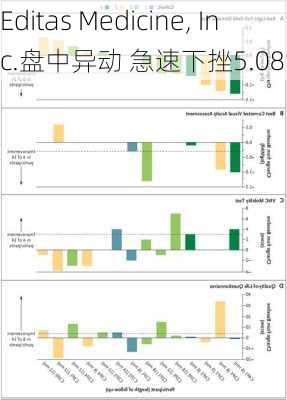 Editas Medicine, Inc.盘中异动 急速下挫5.08%-第2张图片-