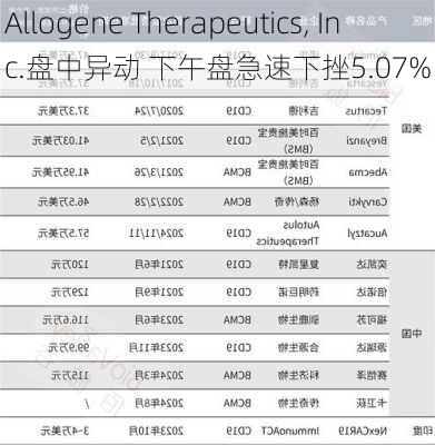 Allogene Therapeutics, Inc.盘中异动 下午盘急速下挫5.07%