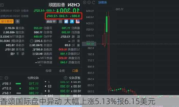 香颂国际盘中异动 大幅上涨5.13%报6.15美元-第1张图片-