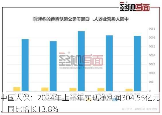 中国人保：2024年上半年实现净利润304.55亿元，同比增长13.8%