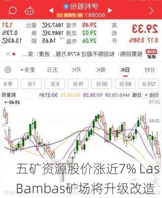 五矿资源股价涨近7% Las Bambas矿场将升级改造