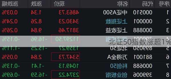 北证50指数涨超1%