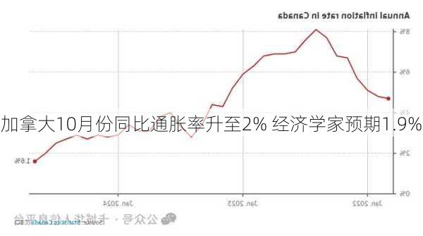 加拿大10月份同比通胀率升至2% 经济学家预期1.9%-第2张图片-