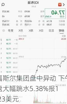 福斯尔集团盘中异动 下午盘大幅跳水5.38%报1.23美元