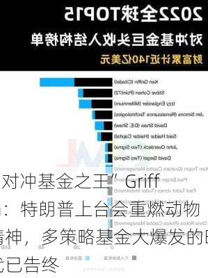 “对冲基金之王”Griffin：特朗普上台会重燃动物精神，多策略基金大爆发的时代已告终-第3张图片-