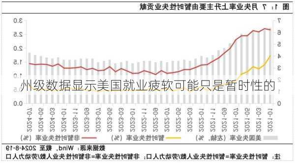 州级数据显示美国就业疲软可能只是暂时性的-第3张图片-