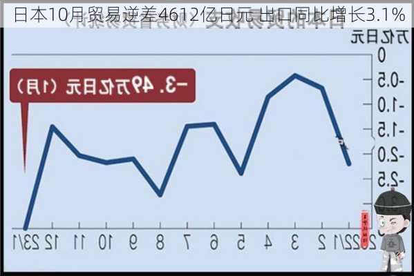 日本10月贸易逆差4612亿日元 出口同比增长3.1%-第2张图片-