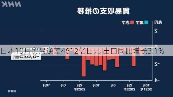 日本10月贸易逆差4612亿日元 出口同比增长3.1%-第1张图片-