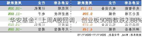 华安基金：上周A股回调，创业板50指数跌2.88%-第1张图片-