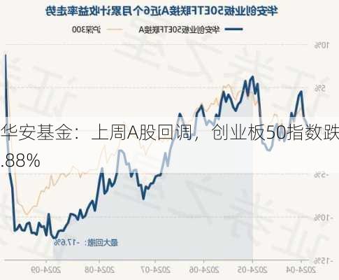 华安基金：上周A股回调，创业板50指数跌2.88%-第2张图片-