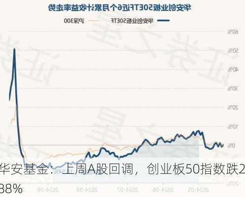 华安基金：上周A股回调，创业板50指数跌2.88%-第3张图片-