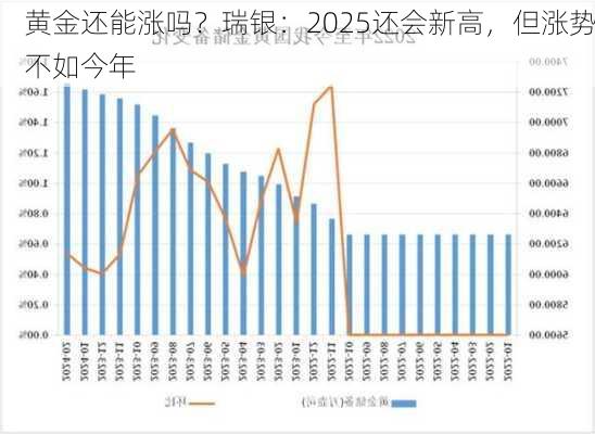 黄金还能涨吗？瑞银：2025还会新高，但涨势不如今年-第2张图片-