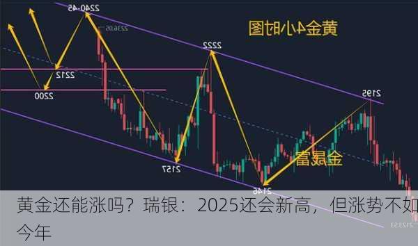 黄金还能涨吗？瑞银：2025还会新高，但涨势不如今年-第3张图片-