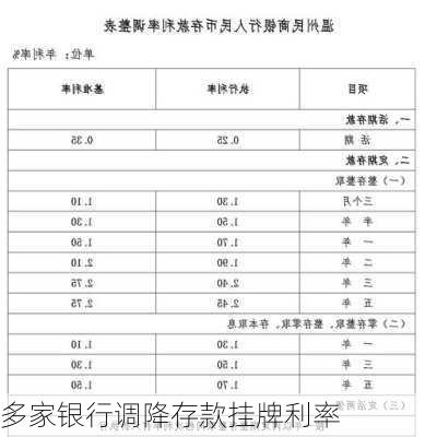 多家银行调降存款挂牌利率