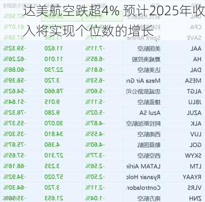 达美航空跌超4% 预计2025年收入将实现个位数的增长