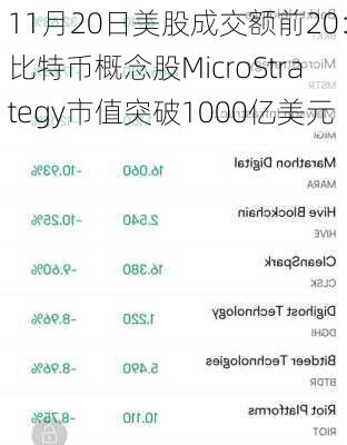 11月20日美股成交额前20：比特币概念股MicroStrategy市值突破1000亿美元