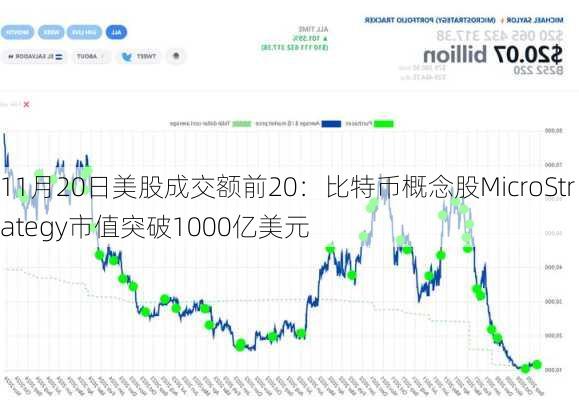 11月20日美股成交额前20：比特币概念股MicroStrategy市值突破1000亿美元-第3张图片-