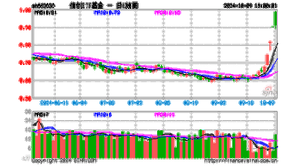 高居全市场ETF涨幅榜前十！信创ETF基金（562030）盘中涨超1．7%，星环科技-U涨停封板-第3张图片-