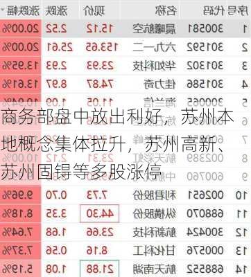 商务部盘中放出利好，苏州本地概念集体拉升，苏州高新、苏州固锝等多股涨停-第3张图片-