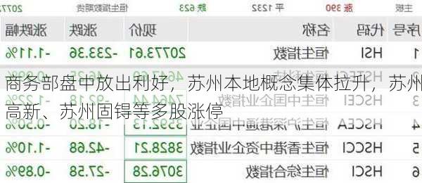 商务部盘中放出利好，苏州本地概念集体拉升，苏州高新、苏州固锝等多股涨停