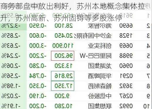 商务部盘中放出利好，苏州本地概念集体拉升，苏州高新、苏州固锝等多股涨停-第2张图片-