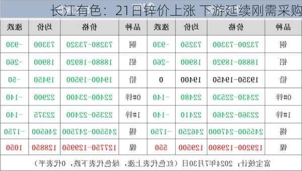 长江有色：21日锌价上涨 下游延续刚需采购