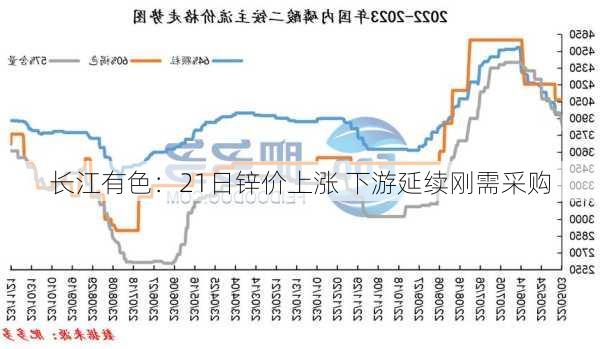 长江有色：21日锌价上涨 下游延续刚需采购-第2张图片-