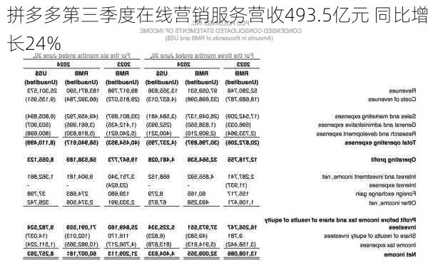 拼多多第三季度在线营销服务营收493.5亿元 同比增长24%