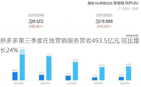 拼多多第三季度在线营销服务营收493.5亿元 同比增长24%-第3张图片-