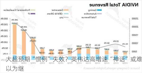 大超预期“惯例”失效？英伟达高增速“神话”或难以为继