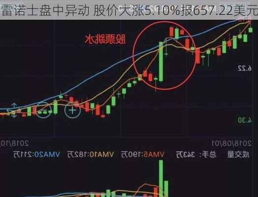 雷诺士盘中异动 股价大涨5.10%报657.22美元