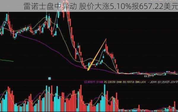 雷诺士盘中异动 股价大涨5.10%报657.22美元-第2张图片-