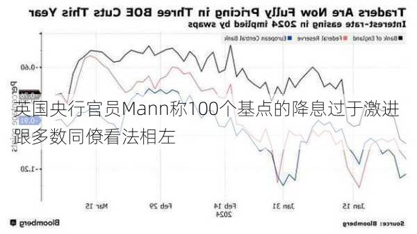 英国央行官员Mann称100个基点的降息过于激进 跟多数同僚看法相左-第2张图片-