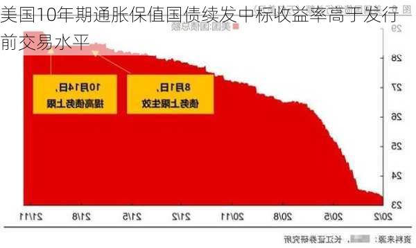 美国10年期通胀保值国债续发中标收益率高于发行前交易水平