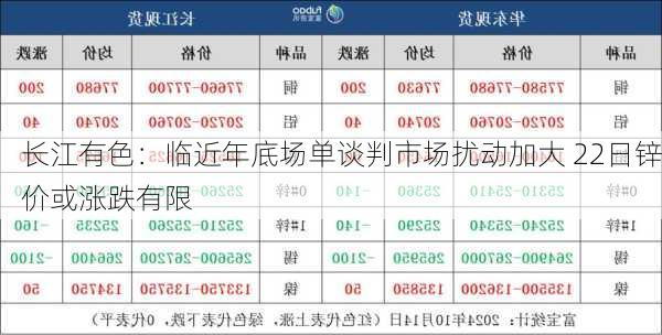 长江有色：临近年底场单谈判市场扰动加大 22日锌价或涨跌有限