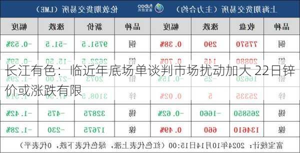 长江有色：临近年底场单谈判市场扰动加大 22日锌价或涨跌有限-第2张图片-