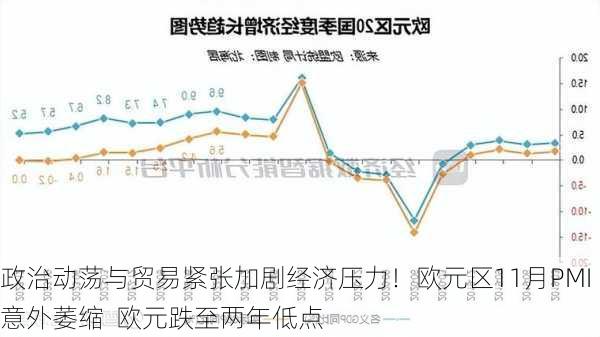 政治动荡与贸易紧张加剧经济压力！欧元区11月PMI意外萎缩  欧元跌至两年低点