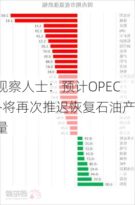 观察人士：预计OPEC+将再次推迟恢复石油产量