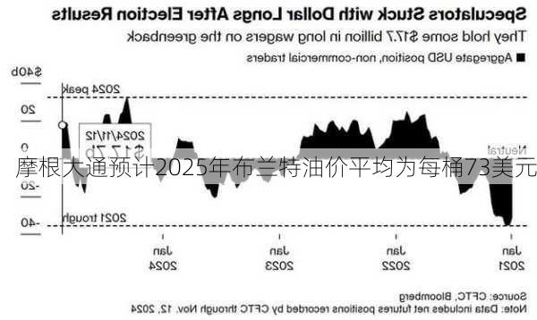 摩根大通预计2025年布兰特油价平均为每桶73美元