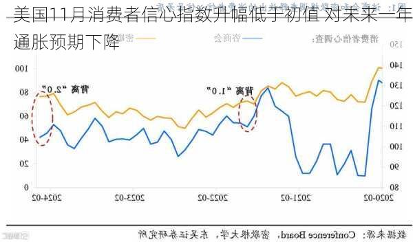 美国11月消费者信心指数升幅低于初值 对未来一年通胀预期下降