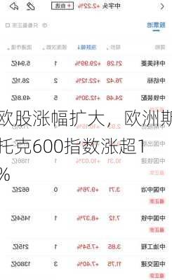 欧股涨幅扩大，欧洲斯托克600指数涨超1%