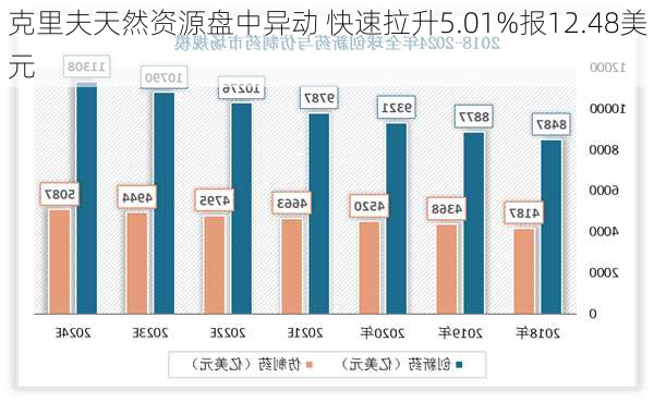 克里夫天然资源盘中异动 快速拉升5.01%报12.48美元