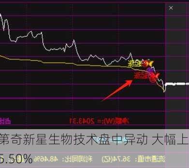 美第奇新星生物技术盘中异动 大幅上涨5.50%