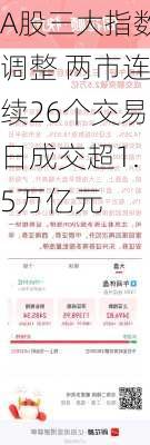 A股三大指数调整 两市连续26个交易日成交超1.5万亿元-第2张图片-