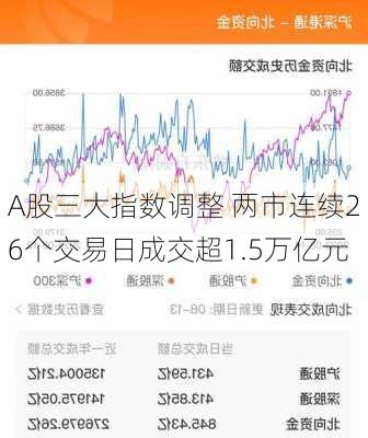 A股三大指数调整 两市连续26个交易日成交超1.5万亿元