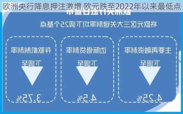 欧洲央行降息押注激增 欧元跌至2022年以来最低点