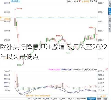 欧洲央行降息押注激增 欧元跌至2022年以来最低点-第2张图片-