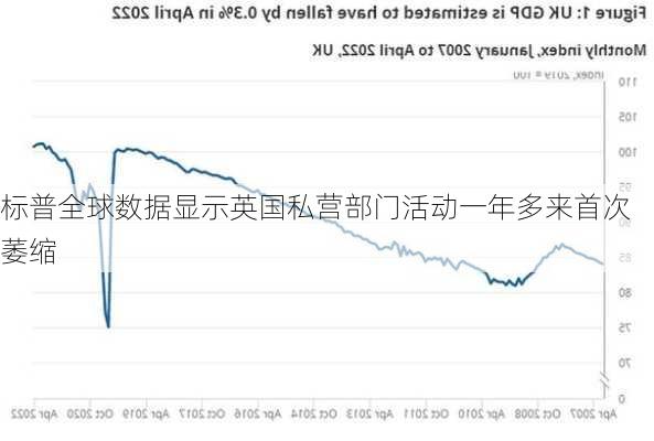 标普全球数据显示英国私营部门活动一年多来首次萎缩