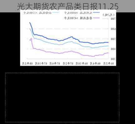 光大期货农产品类日报11.25