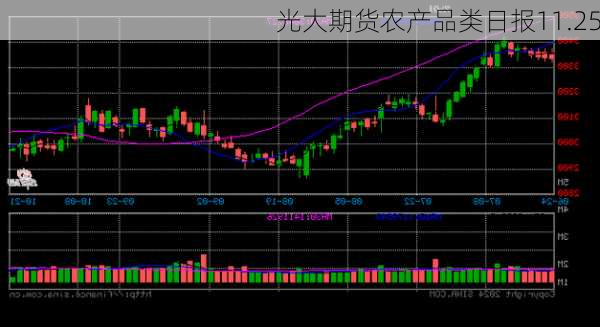 光大期货农产品类日报11.25-第3张图片-